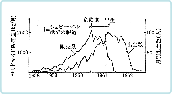 西ドイツのサリドマイド販売量と奇形児出生数（タールハンマー）