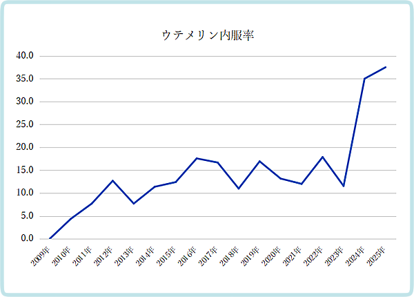 当院の発達障害受診児/者の年次別のウテメリン内服（/注射）率の推移