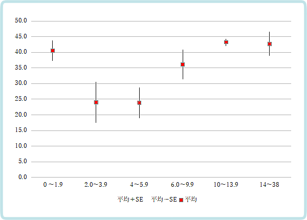 ウテメリン服用期間と発達障害スコア