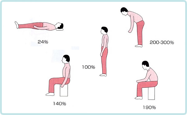 直立姿勢の負担を100％とした時の各姿勢の腰部負担