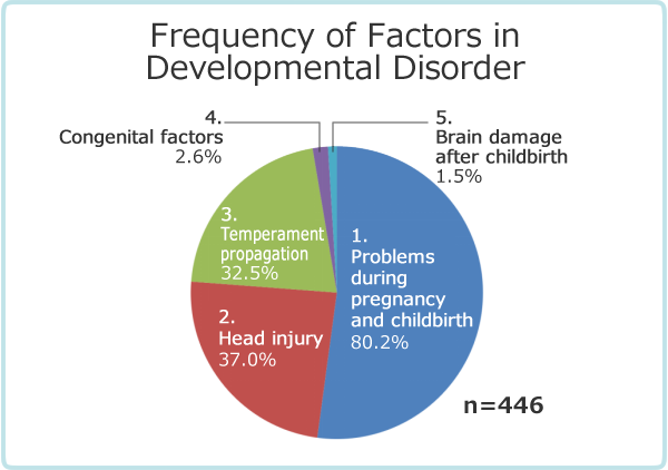 Frequency of Factors in Developmental Disorder