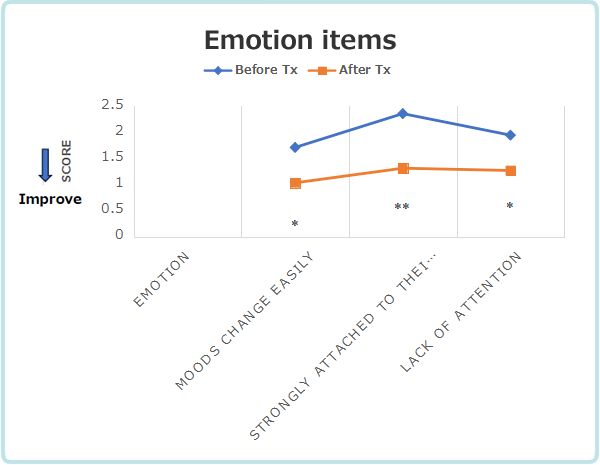 Assessment of emotional items before and after treatment
