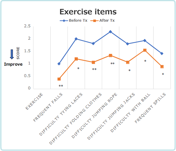 Evaluation of exercise items before and after treatment