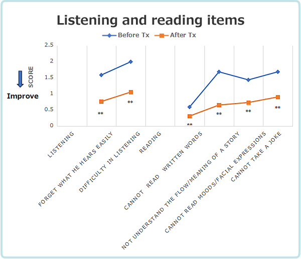 Ratings of listening and reading items before and after treatment