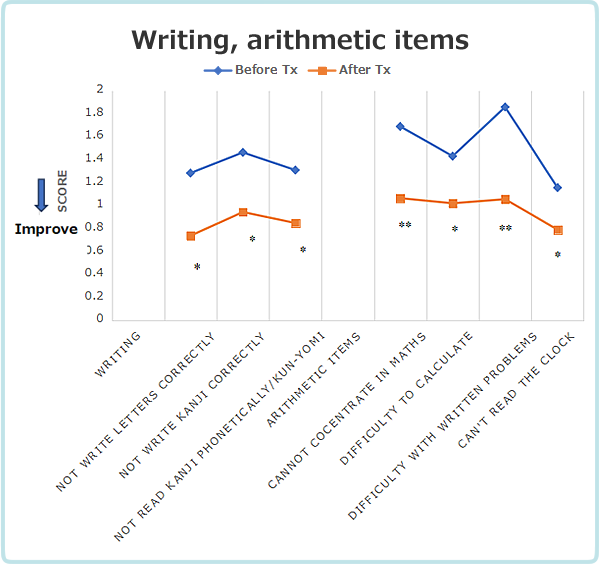 Evaluation of writing and math items before and after treatment
