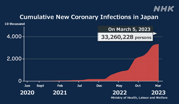 2023年3月5日の日本全国の新型コロナ感染症の累計