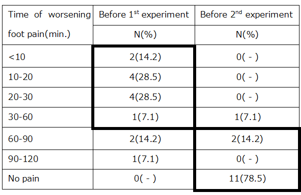 Table 9-1. Comparison of the time of worsening foot pain during daily walking in conventional shoes before the 1st experiment and in clog-thong shoes before the 2nd experiment. 