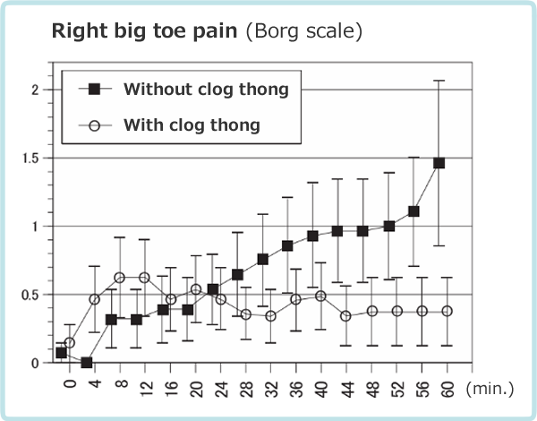 Comparison of right big toe pain with and without a clog thong during 1-hour walking