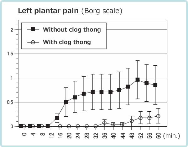 Comparison of left plantar pain during 1-hour walking with/ without clog thong shoes