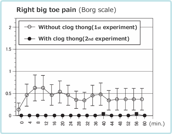 Comparison of right big toe pain during 1-hour walk with clog-thong shoes in the first and the second experiment after 3 months of wear
